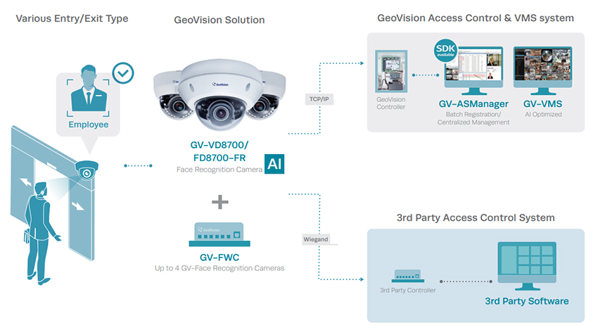 Geovision GV-VD8700 8MP H.265 Face Recognition Low Lux WDR IR Vandal Proof IP Dome